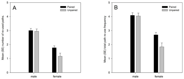 (A) number of re-used paths, and (B) total path re-use frequency in relation to sex and pairing status.