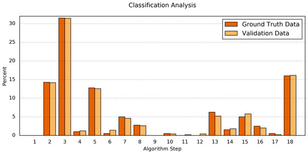 Comparison of the algorithm steps that yield an assessment result.