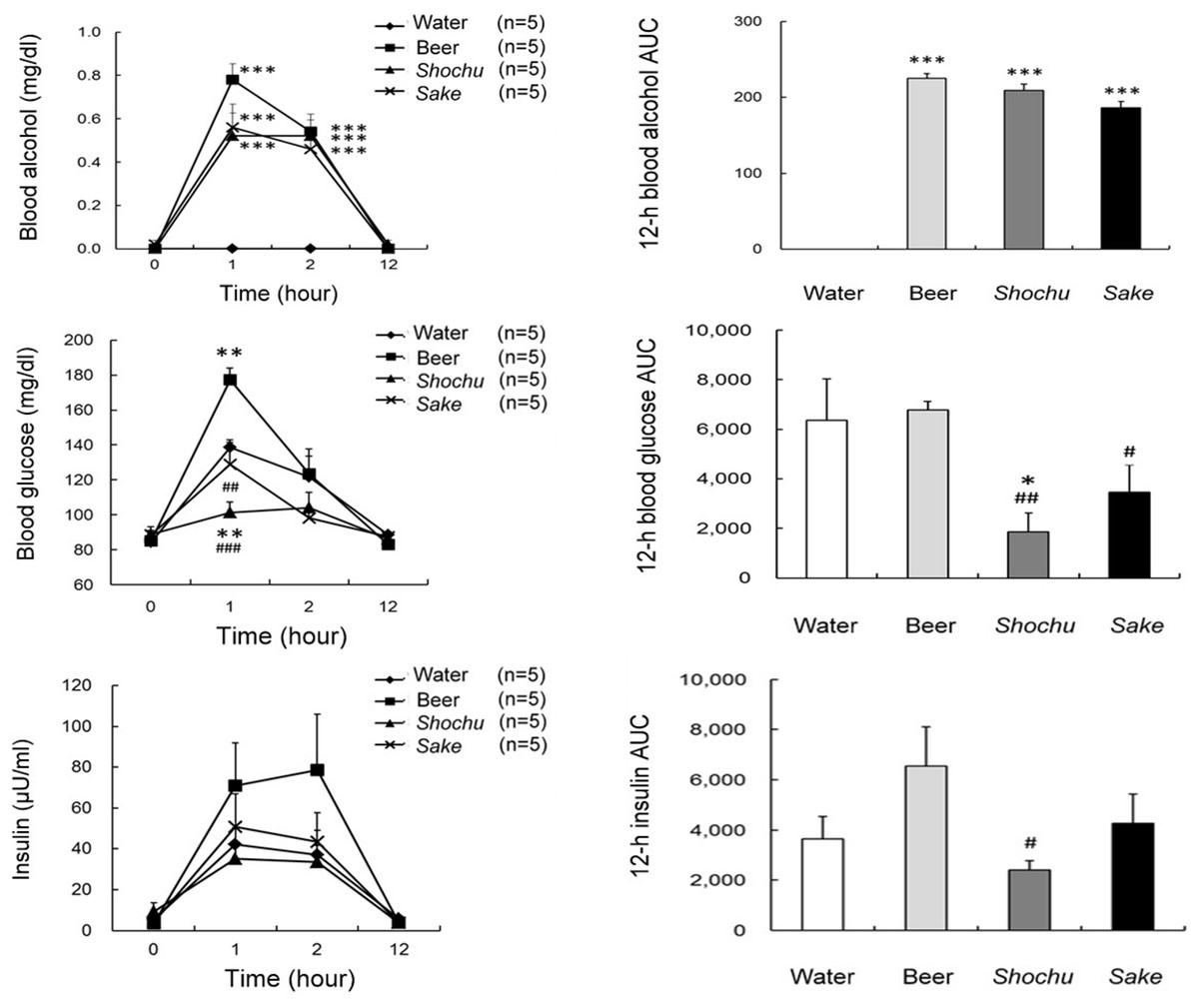 Acute effects of traditional Japanese alcohol beverages on blood ...