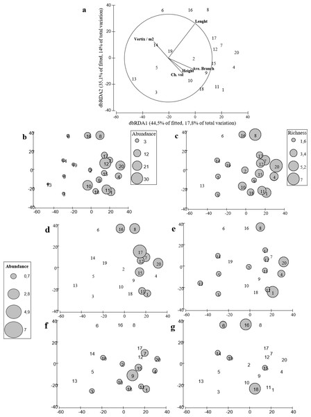 distLM for fish assemblages vs. coral variables.