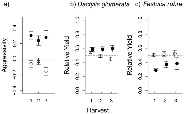 The effect of aboveground (AG) herbivory on competition was still seen after removal of AG herbivores at the first harvest.