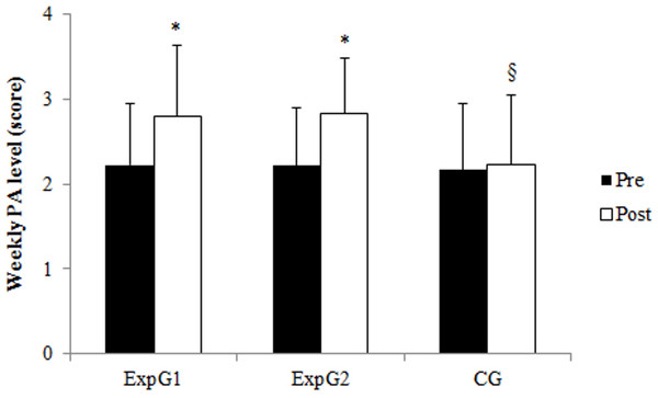 Children’s weekly PA level pre- and post-intervention in experimental 1 (ExpG1), experimental 2 (ExpG2) and control (CG) group.