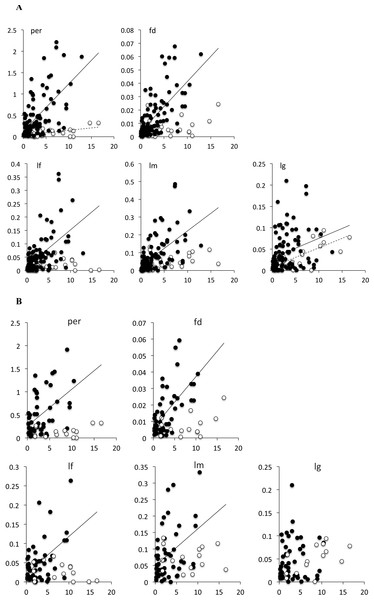 Bivariate plot of the branch length with the measure of phenotypic change for (A) all branches in the tree, and (B) terminal branches only.