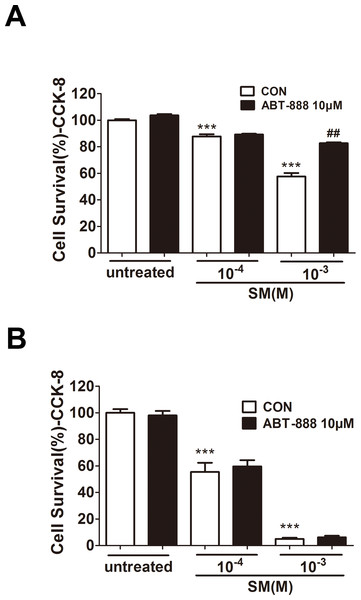 Effect of PARP inhibitors on cell survival in SM-treated HaCaT cells.