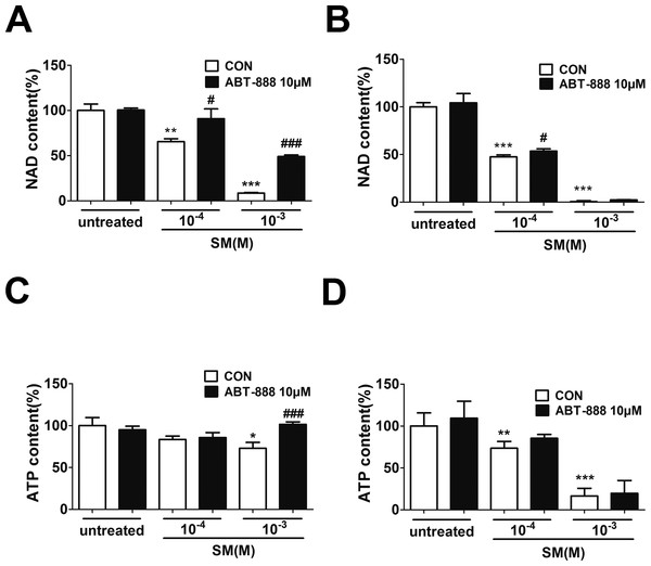 The effects of the PARP inhibitor on NAD+/ATP content in SM-treated HaCaT cells.