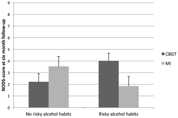 Marginal means and standard errors for interaction effects between treatment and alcohol habits.