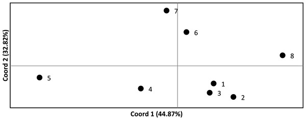 Principle coordinate analysis based on pairwise F
                        
                        ${}_{\mathbf{ST}}$
                        
                           
                              
                              
                                 ST
                              
                           
                        
                      values across all Crocodylus suchus populations.