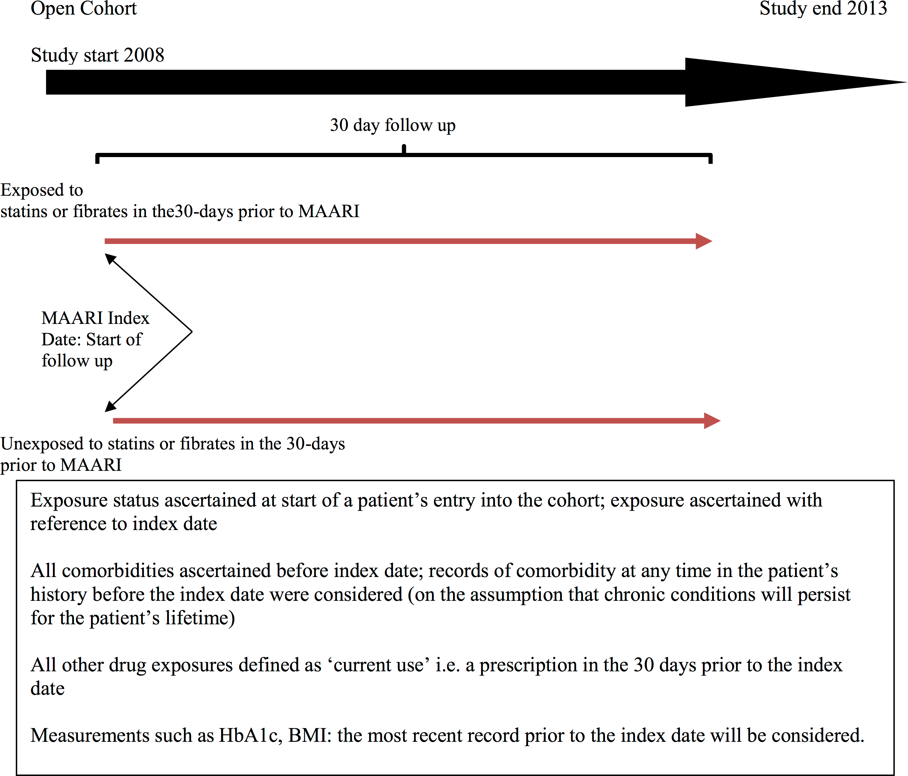 Cohort studies