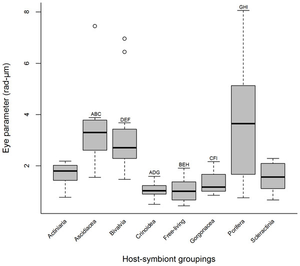 Median eye parameter for 83 species of Pontoniinae from 8 host-symbiont groupings.