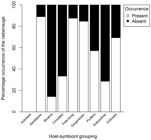 Percentage occurrence of the nebenauge for 83 species of Pontoniinae from 8 host-symbiont groupings.