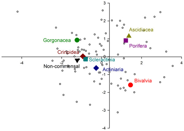 Morphological variation demonstrated by the DFA scores (first and second root only) of all 83 species of pontoniine shrimps (grey circles) displaying the positioning of the centroids for each of the 8 hosts-symbionts groups.