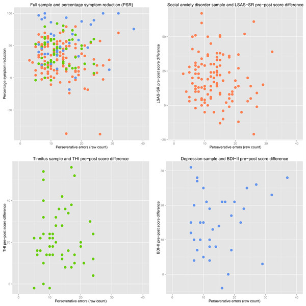 Perseverative errors and symptom reduction scatterplots.