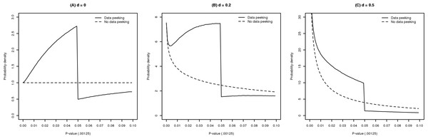Distributions of 20 million p-values each, when Cohen’s standardized effect size d = 0 (bump; A), d = .2 (bump; B), and d = .5 (monotonic excess; C), given data peeking (solid) or no data peeking (dashed).