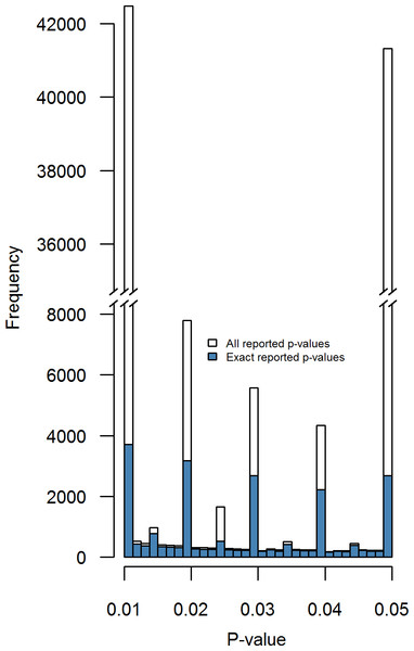 Distributions of all reported p-values (white) and exactly reported p-values (blue) across eight psychology journals.