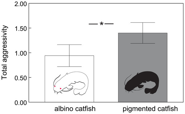 Total number of aggressive interactions (adjusted means ± SE) across albino and pigmented treatments.