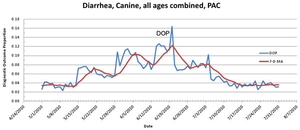 Simulated canine infectious agent outbreak in Pacific Census Division.