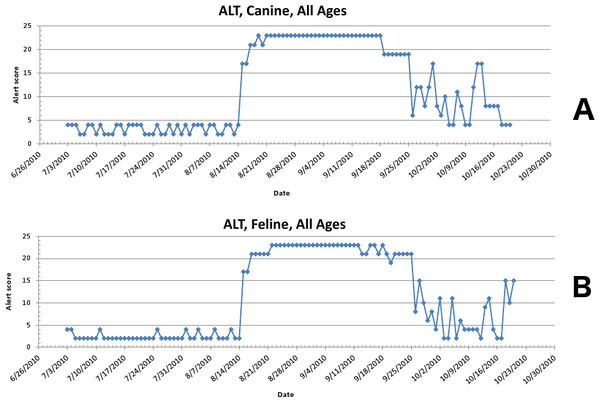 Simulated aflotoxicosis outbreak in the US using elevated alanine aminotransferase (ALT) as the clinical finding.