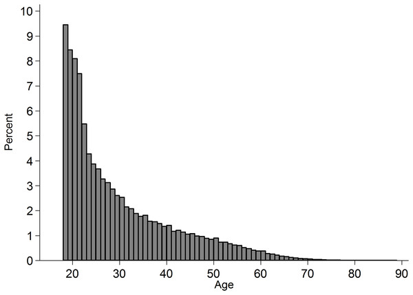Histogram of age of participants in the subset of analysed cases.