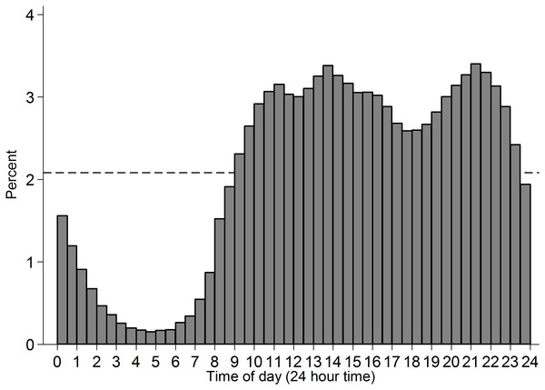 Histogram of time of participation in the subset of analysed cases.