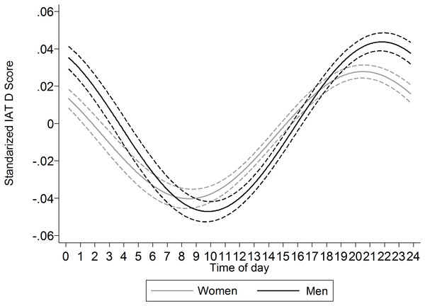 Comparison of the cosinor functions (±95% CI) for women and men.