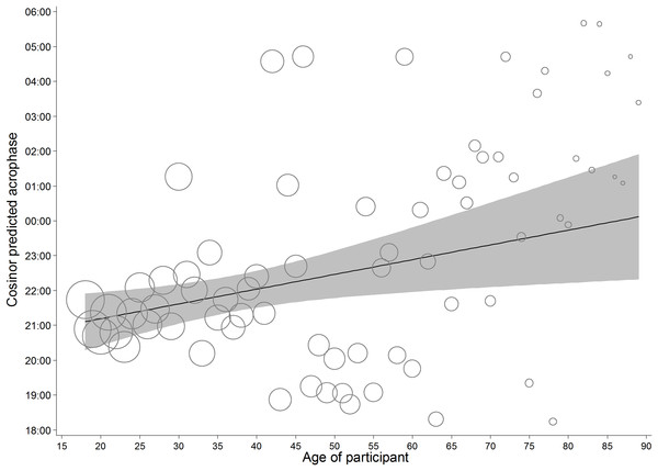 Predicted acrophase of implicit attitudes for participants of each age.