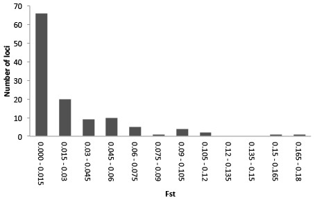 Frequency distribution of per-locus pairwise (Prunus–Sorbus) 
                        
                        ${F}_{\mathrm{ST}}$
                        
                           
                              
                                 F
                              
                              
                                 ST
                              
                           
                        
                      values for Gonioctena quinquepunctata.