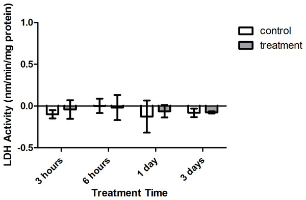 Lactate dehydrogenase (LDH) activity (nmols/min/mg pro) versus treatment time and type (3, 6 h and 1, 3 days).
