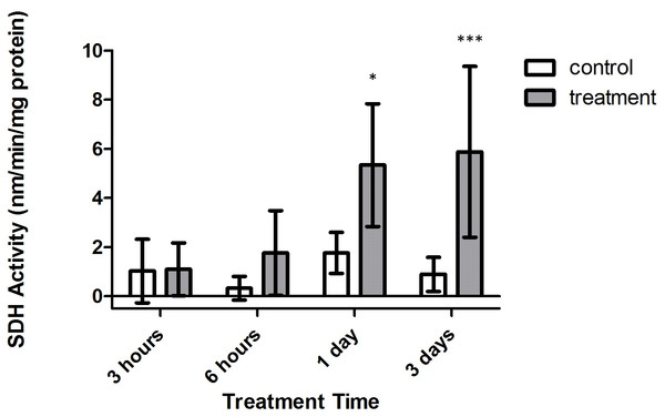 Strombine dehydrogenase (SDH) activity (nmols/min/mg prot) versus treatment time and type (3, 6 h and 1, 3 days).