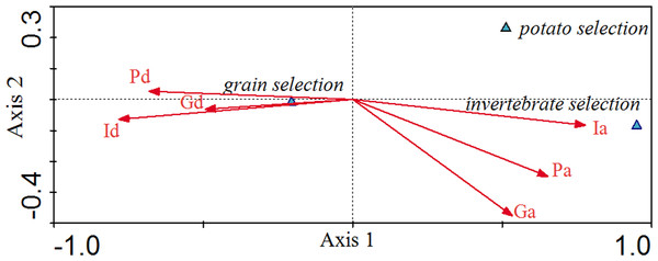 Canonical Correlation Analysis (CCA) showing the relationship between environmental variables and selection for grain, potato, and invertebrates.