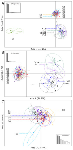 Scatterplots of the discriminant analysis of principal components (DAPC) for all localities (A), group 1 (Guam, Kingman and Swains Islands) and 2 (GBR, Japan, Philippines, Vanuatu) (B) and only the group 1 (C).
