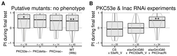 Failed attempts to identify the PKC gene involved in operant self-learning.