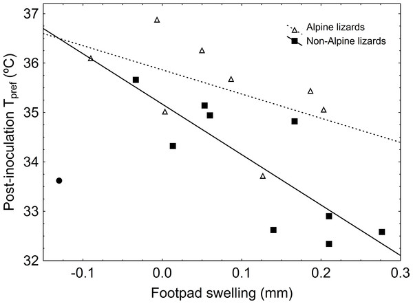 Correlations between sole-pad swelling and post-inoculation 
                     
                     ${T}_{\mathrm{pref}}$
                     
                        
                           
                              T
                           
                           
                              pref
                           
                        
                     
                   in alpine and non-alpine LPS-inoculated lizards.
