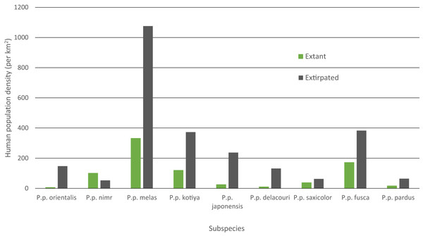 Mean HPD of extant and extirpated range per subspecies.
