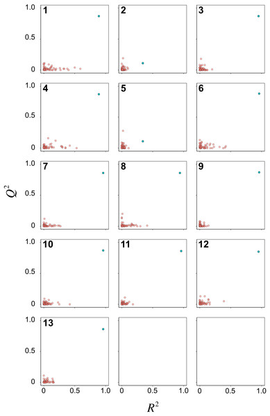 Y-scrambling plots of pIC50 as obtained from PCM models after feature selection.