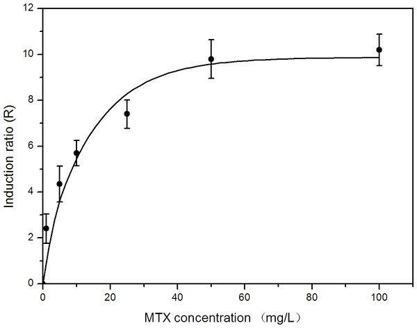Effects of methotrexate dose on umu gene expression in S. typhimurium TA1535/pSK1002.