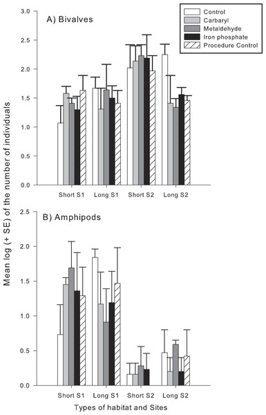 Mean log (+SE) of the number of individuals of (A), bivalves (B) and amphipods in each type of experimental habitat and each contaminant treatment.