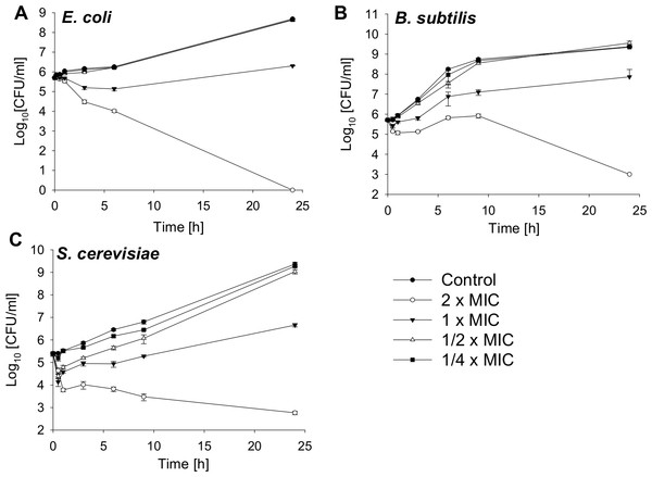Time-kill curves of SN2 against E. coli, B. subtilis and S. cerevisiae.