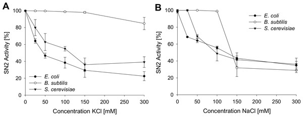 Salt sensitivity of SN2 against E. coli, B. subtilis and S. cerevisiae.