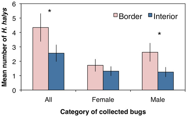 Mean (±SEM) density of H. halys collected in peach orchards comparing separately all, only female, and only male bugs between the orchard border and interior.