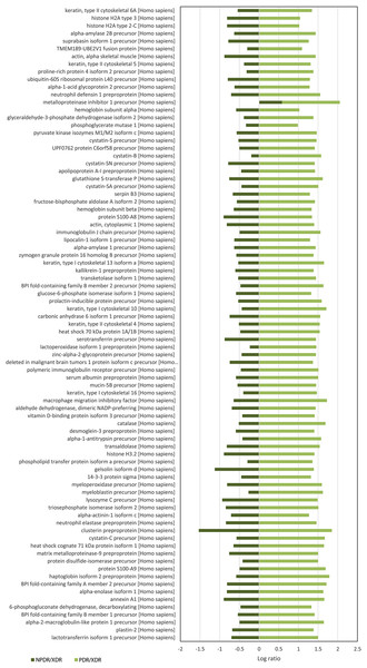 Log ratio of relative intensity (NPDR/XDR; PDR/XDR) for proteins commonly found in XDR, NPDR and PDR disease groups.