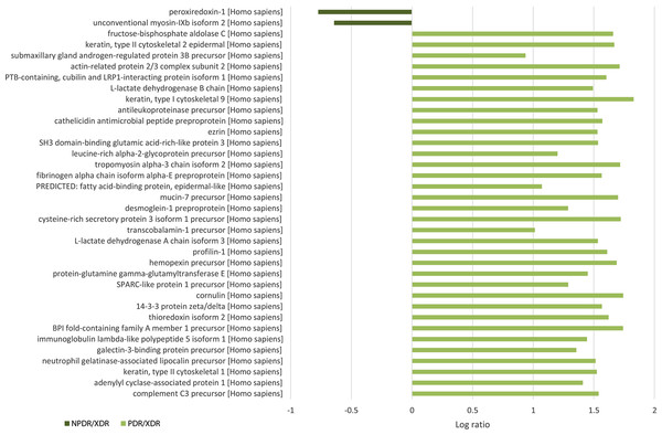 Log ratio of relative intensity (NPDR/XDR; PDR/XDR) or proteins found exclusively in NPDR and PDR disease groups.