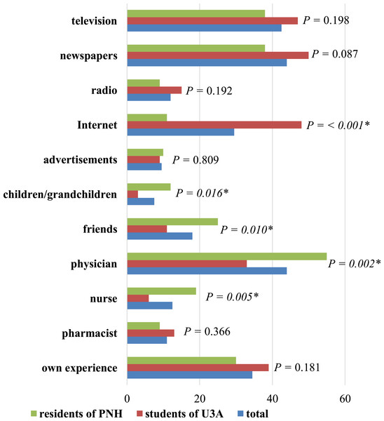 Respondents’ sources of information about skin diseases in seniors.
