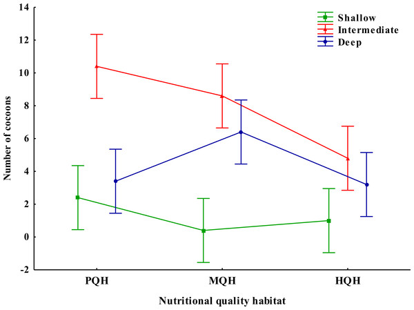 Interaction between the depth and nutritional quality of the soil on nest construction in the tropical endogeic earthworm Pontoscolex corethrurus.