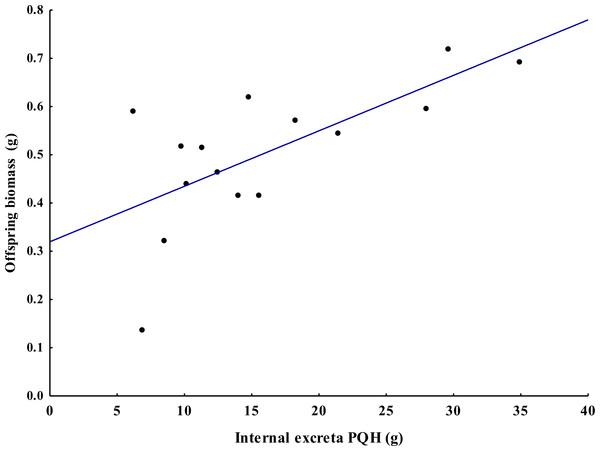 Spatial association between biomass offspring and internal excretas (treatments S, N = 15) of the tropical endogeic earthworm Pontoscolex corethrurus.