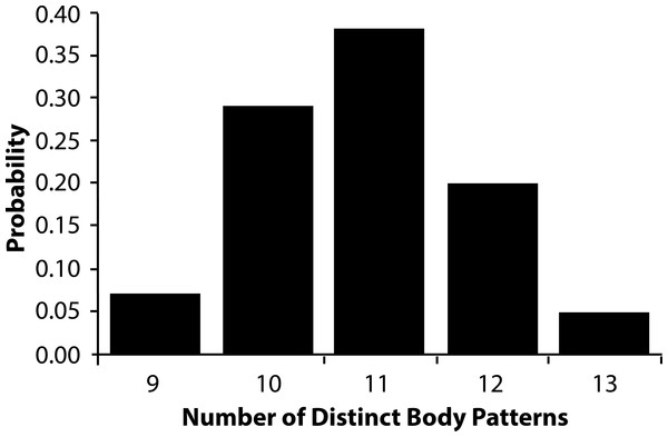 Relative probability of number of body patterns produced by Metasepia pfefferi.