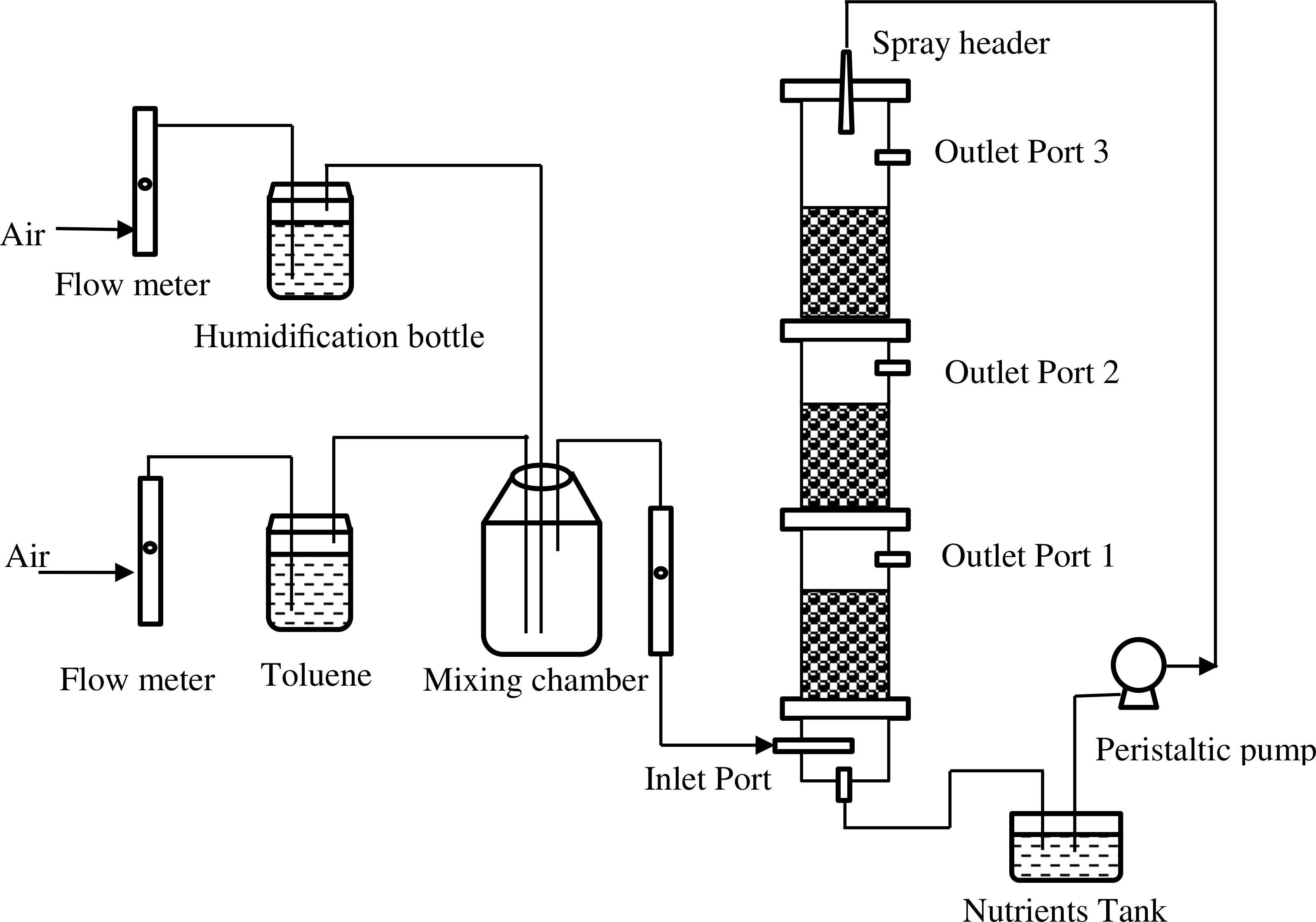 A biofilter for treating toluene vapors: performance evaluation and ...