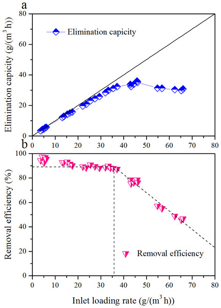 Influence of inlet loading rate on the elimination capacity (A) and removal efficiency (B) of the biofilter at an EBRT of 74.2 s.