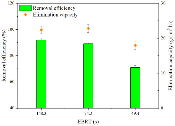 Influence of EBRT on removal efficiency and elimination capacity.