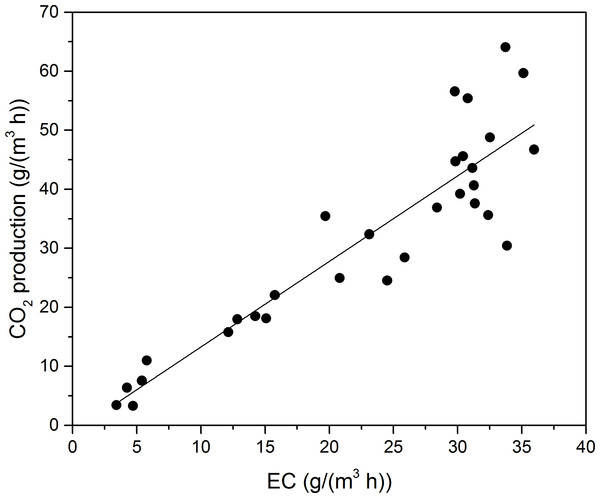 Carbon dioxide production rate as a function of EC for toluene.