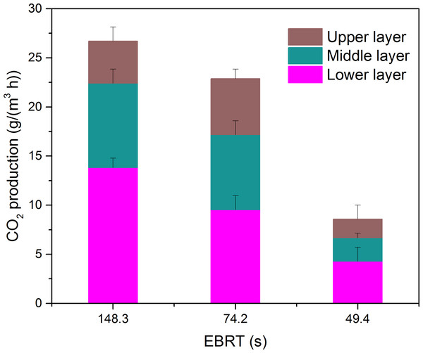 Carbon dioxide production rate at the three layers as a function of EBRT.